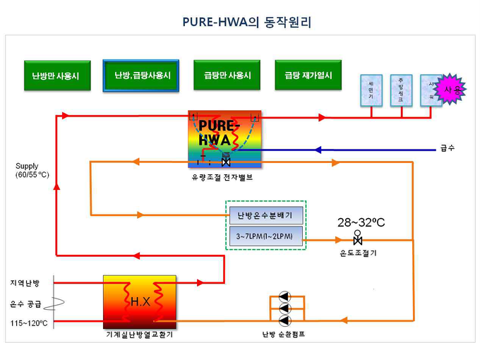 난방 및 급탕 동시사용 시 PURE-HWA 동작 계통도 