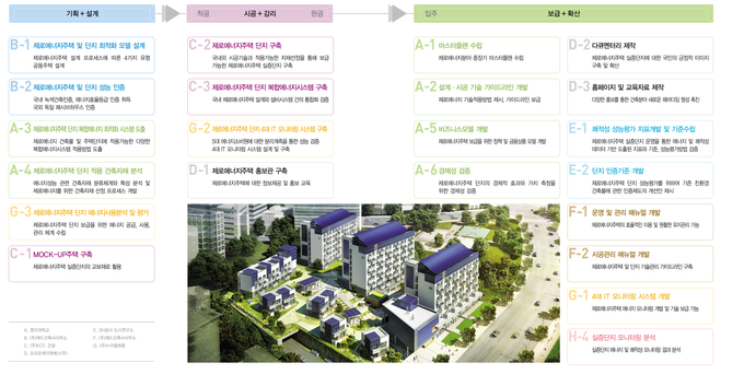 노원 제로에너지주택 실증단지 연구단 세부과제 