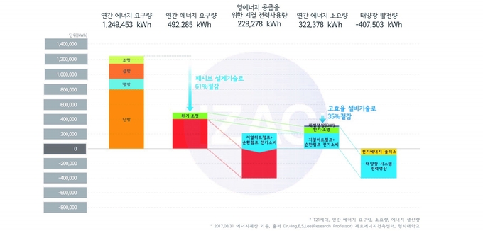 이지하우스와 한국평균 주택단지 에너지밸런스 계산 