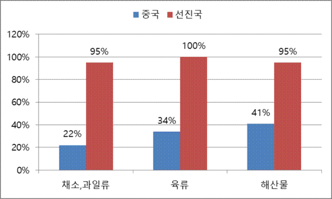 중국과 선진국 콜드체인 이용률 비교(출처: 쳰잔산업연구원)