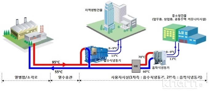 지역난방+흡착식 냉방 계통도.