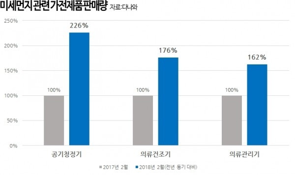 다나와에 따르면 2월 1일부터 25일까지의 공기청정기, 의류건조기, 의류관리기 판매량이 전년 같은 기간 대비 각각 126%, 76%, 62% 상승했다.