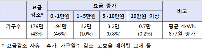2017년 7월 대비 2018년 7월 전기요금 추정