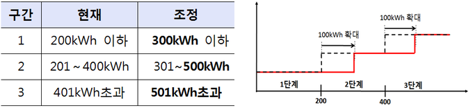 주택용 전기요금 한시적 부담 완화 방안