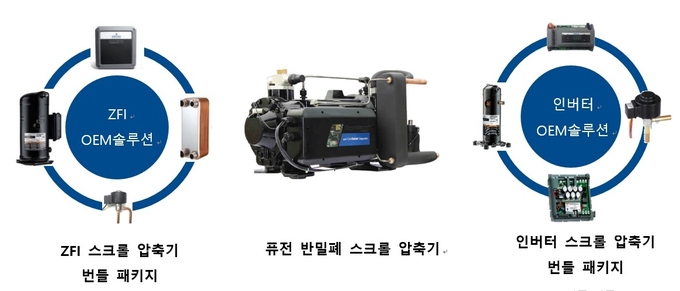 에머슨이 공급하고 있는 코플랜드 브랜드의 스크롤 압축기.