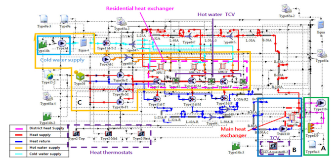 통합배관시스템의 TRNSYS 시뮬레이션 모습 