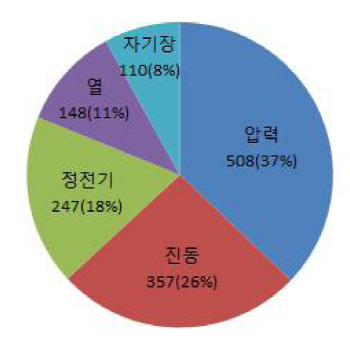 에너지하베스팅 분야별 특허 출원 비중