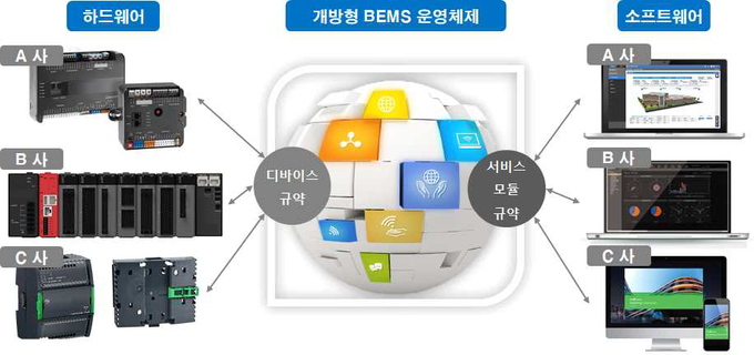 개방형 BEMS 플랫폼 개념도