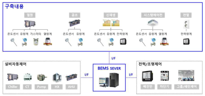 실증건물 BEMS 구축내용