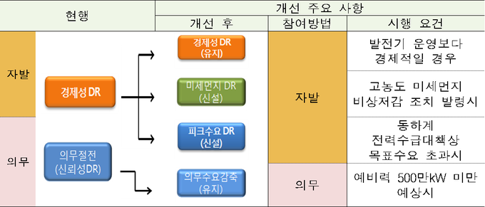 현행 수요반응자원 거래시장 제도 및 개선사항