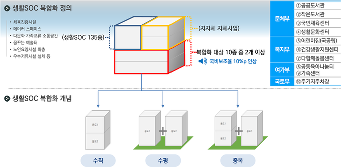 생활SOC 복합화 정의 및 개념