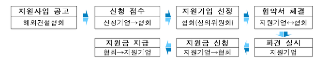 지원절차.