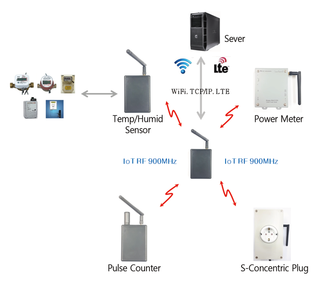 IoT RF 모니터링시스템 구조.