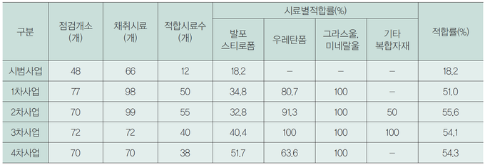 건축안전모니터링 복합자재 결과분석.