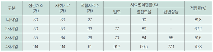 건축안전모니터링 단열재 결과분석.