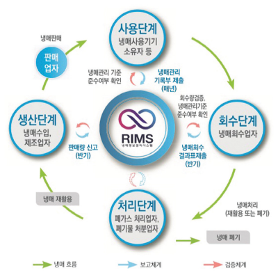 냉매정보관리시스템 RIMS는 환경공단에서 운영하고 있다.