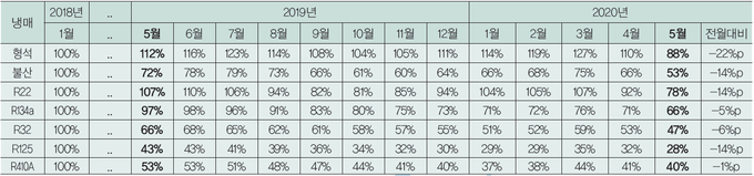 자료제공: 하니웰(5월3째주 기준, 단위: %)
