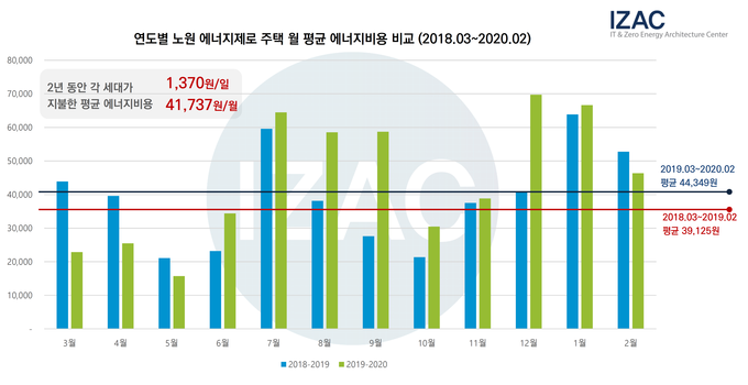 이지하우스 에너지요금 비교분석.