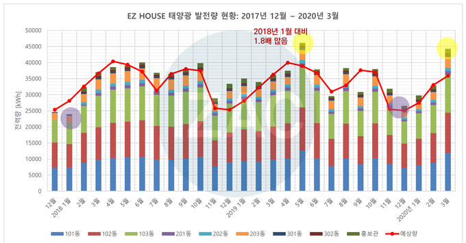 이지하우스 태양광 발전량.