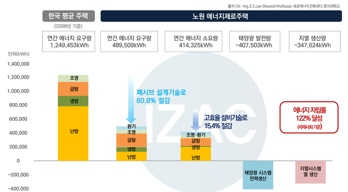 한국 평균주택단지와 이지하우스 에너지밸런스 계산.