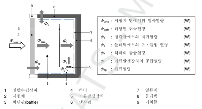 태양열 취득열량의 측정원리.