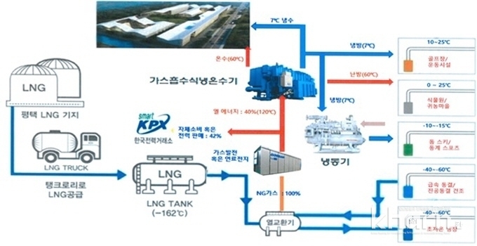 센추리가 개발하고 있는 LNG 및 연료전지, 온냉열 에너지를 활용한 에너지 완전 자립형시스템.
