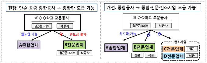 업종통폐합 전후 비교.