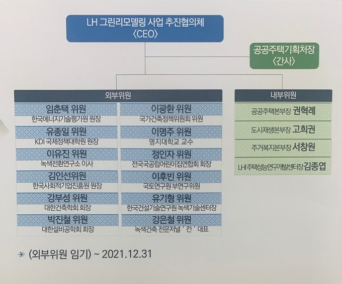 LH 그린리모델링사업 추진협의체 내외부위원 명단. 