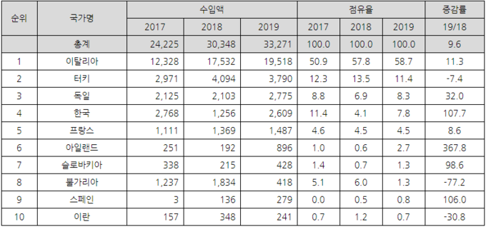 그리스 보일러 수입현황(HS코드 840310).