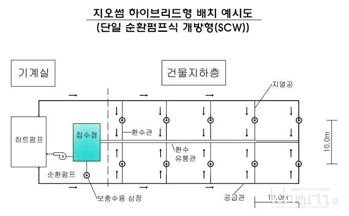 지오썸 하이브리드형 배치 예시도.