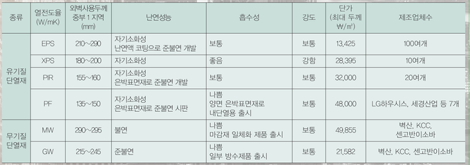 단열재 종류별 주요 물성 및 시장현황. 