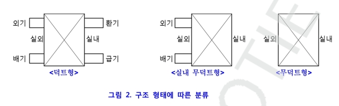 열회수형환기장치 구조형태에 따른 분류. 