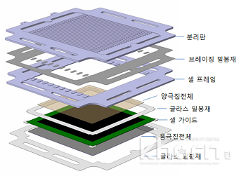 평판형 고온연료전지 스택 구성도.