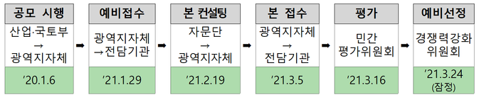 공모절차.
