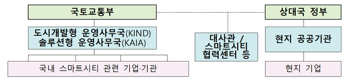 사업별 협력체계(안).