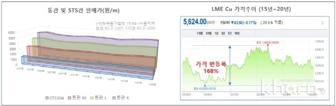 동관과 스테인리스 비교.