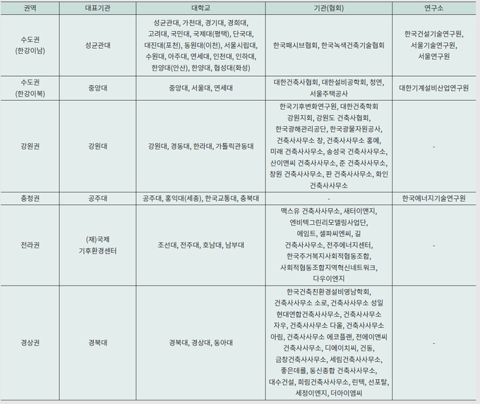 권역별 그린리모델링 지역거점 플랫폼 컨소시엄 현황 및 구성. 