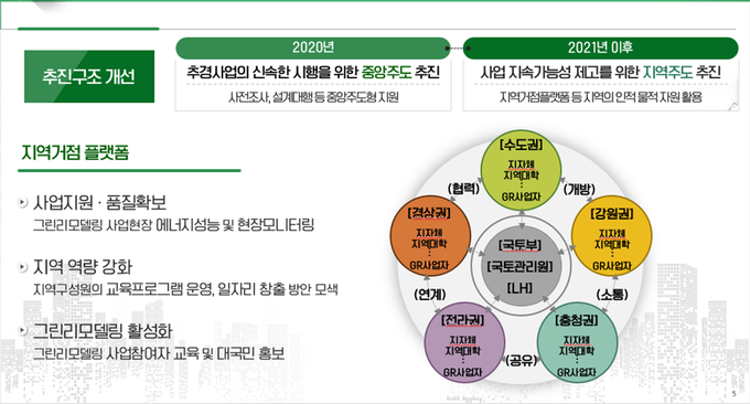 그린리모델링 지역거점 플랫폼 운영체계. 