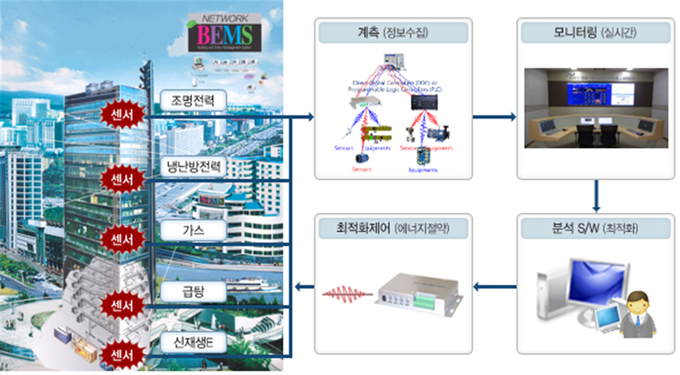 BEMS 개념도. 