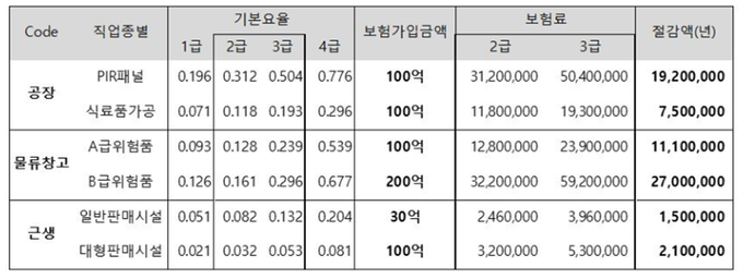 화재보험료 기본요율 등급에 따른 보험료 절감액(출처: SY패널). 