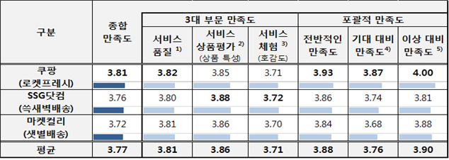 새벽배송 서비스 소비자 만족도