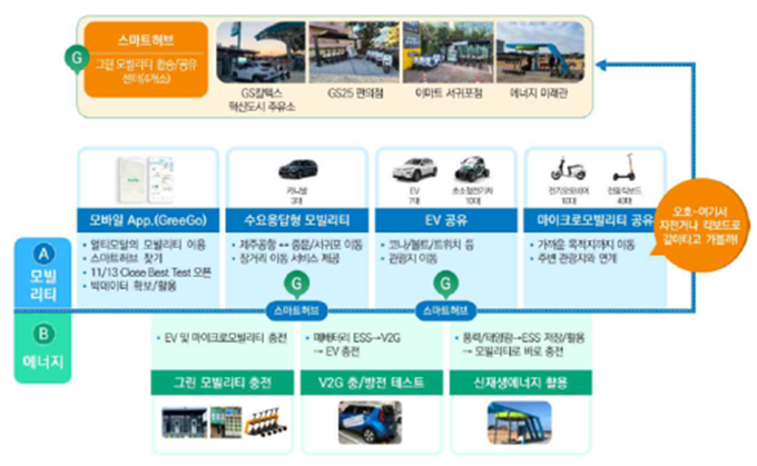 Ministry of Land, Infrastructure and Transport selected 6 main projects for 2021 Smart Challenge