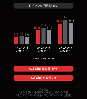 ABB UPS와 타사 제품과의 전류량 비교.