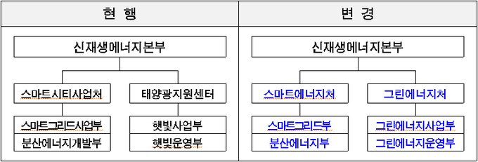 서울에너지공사 개편 내용.