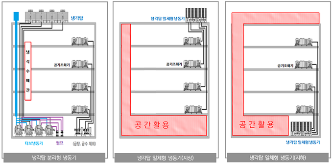 냉각탑 분리형(좌) 및 일체형 냉동기 적용 공간활용 차이점.