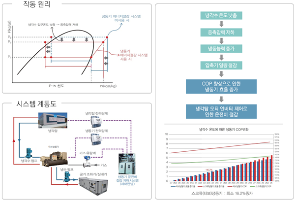 성지공죄술의 냉동기운전비 절감시스템 원리.