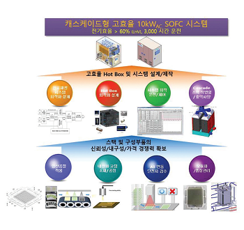 캐스케이드형 고효율 10kW SOFC시스템 기술개발 목표.
