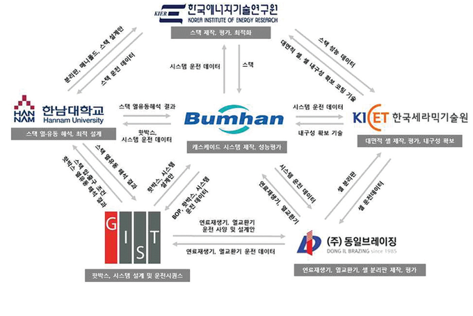 범한퓨얼셀 컨소시엄 구성도.