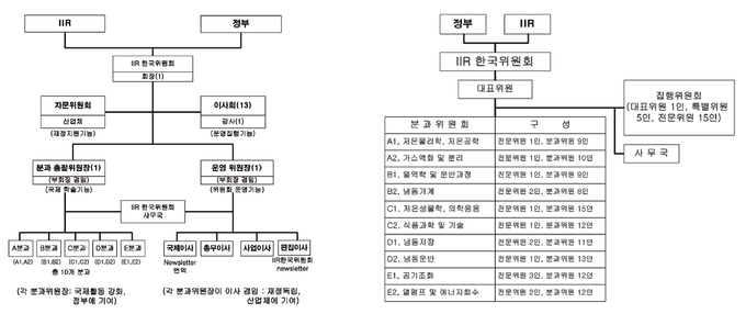 IIR 한국위원회 조직도.