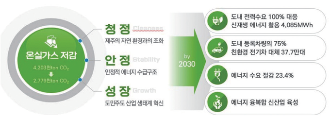 CFI 2030 추진 방향.